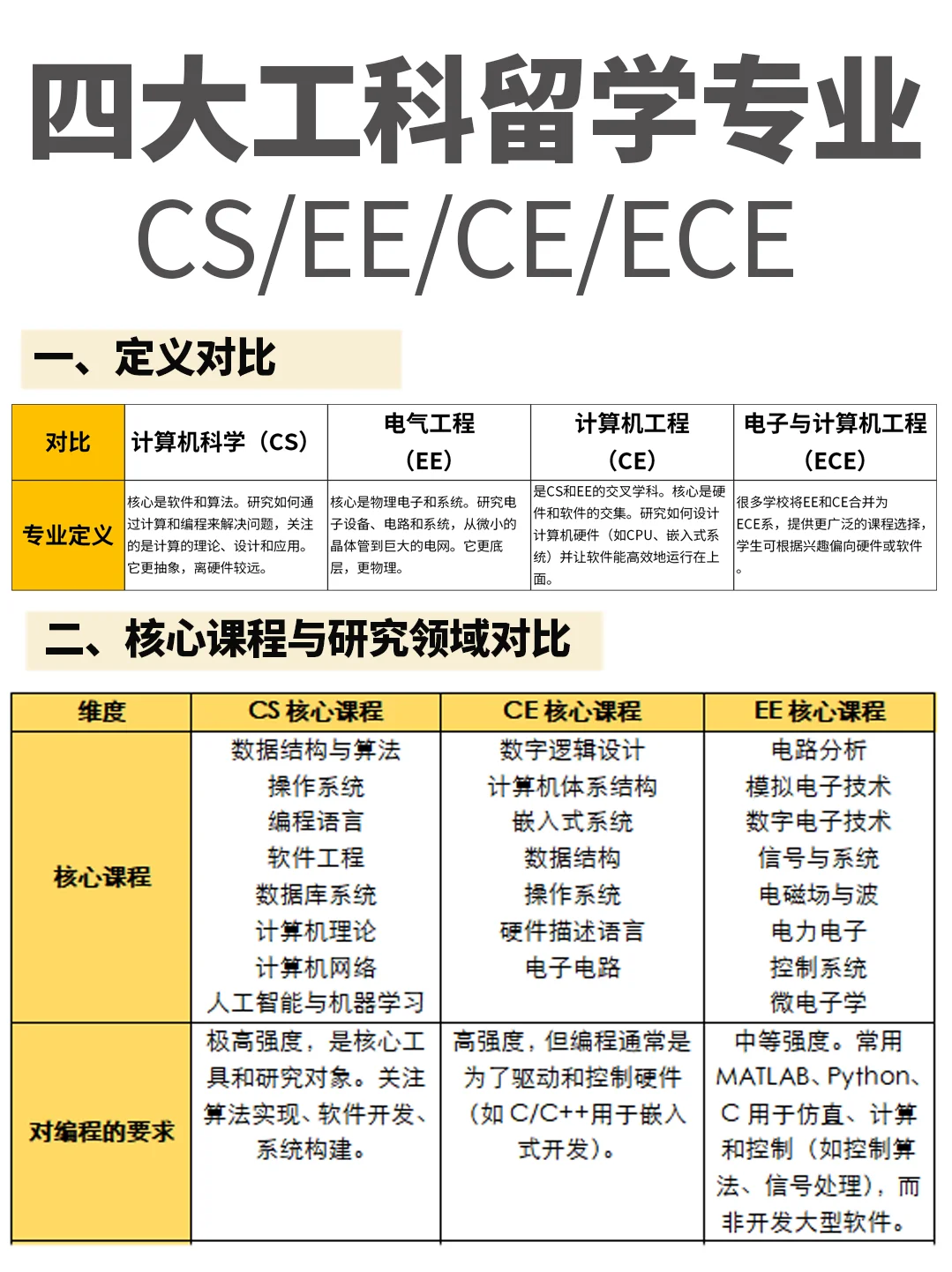 四大工科专业深度对比?CS、EE、CE、ECE
