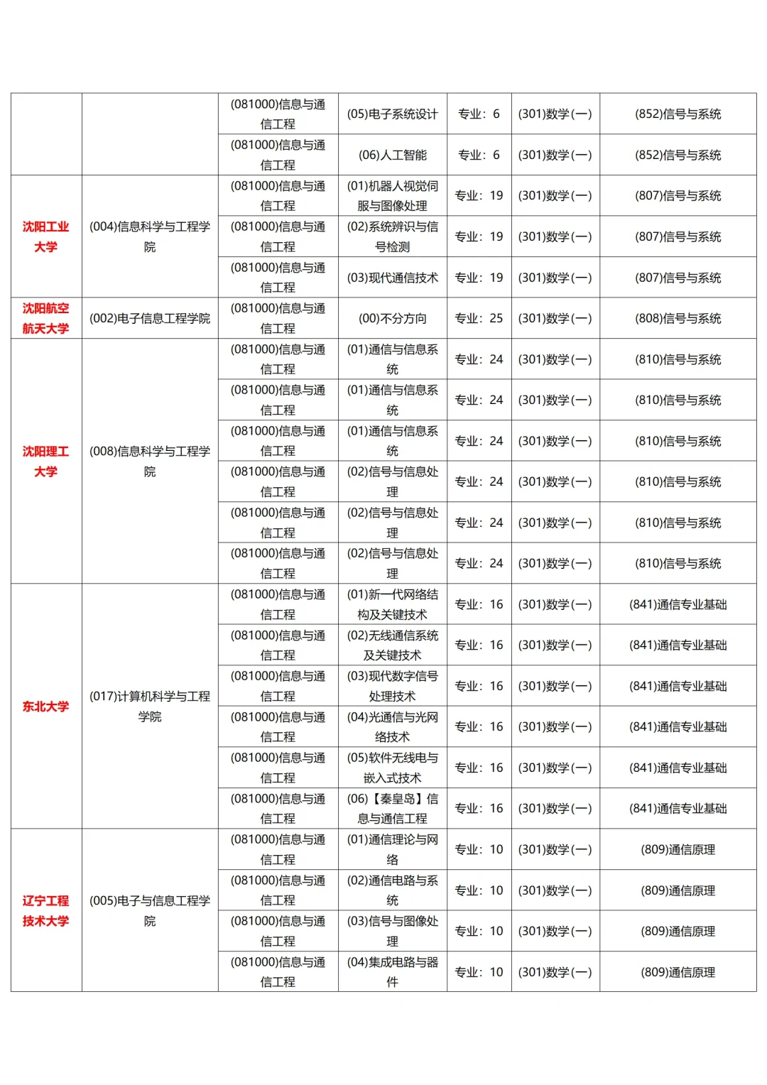 信息与通信工程考研：辽宁院校专业课及就业
