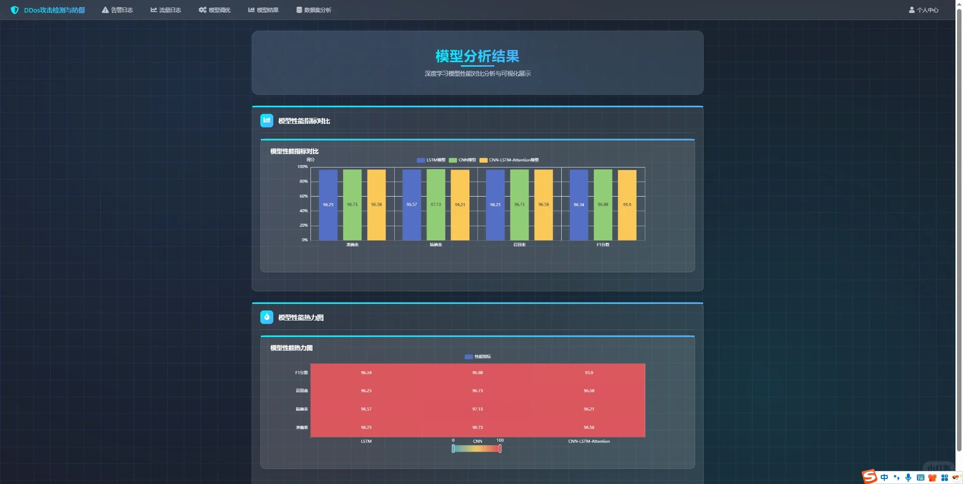 基于深度学习的DDos攻击检测和防御系统