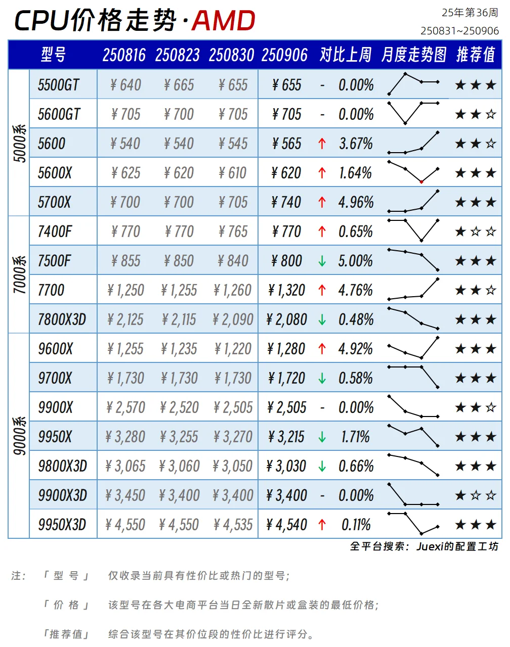 【CPU与显卡价格走势】25年第36周