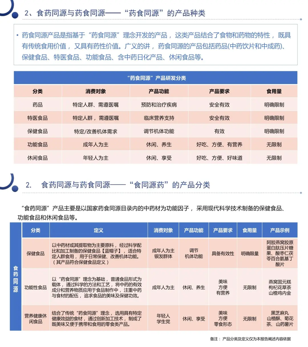 ?233 页报告读懂“食药同源”?