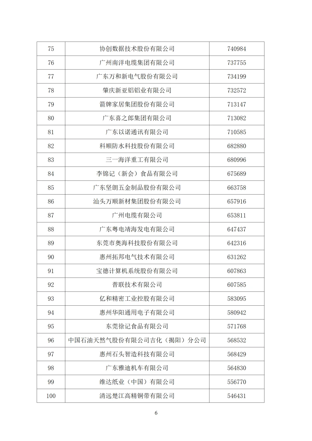 15家千亿级企业：广东制造业火力全开！