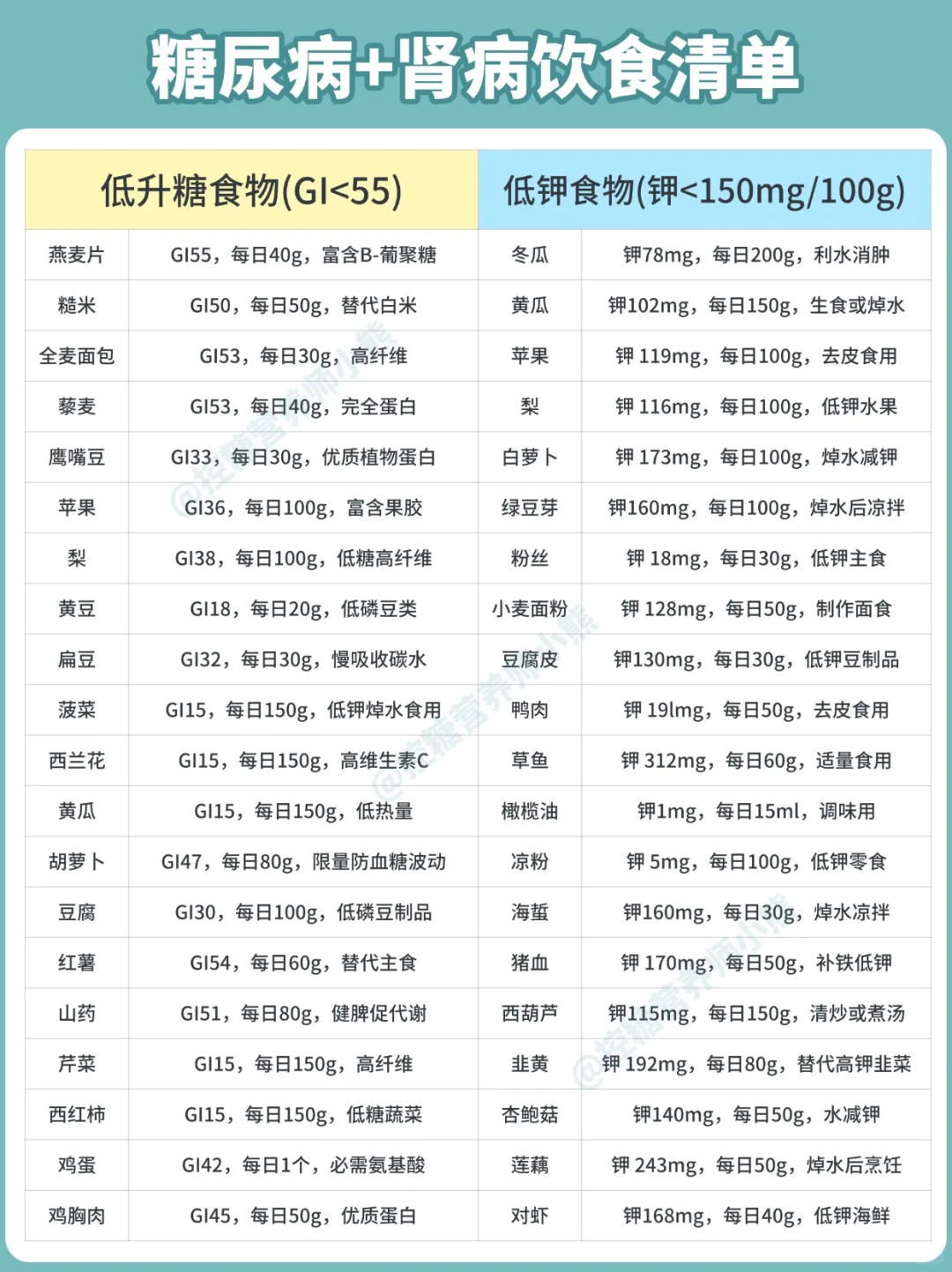 糖尿病+肾病饮食清单 | 控糖护肾一步搞定