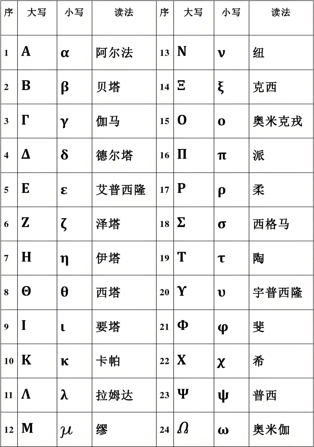 希腊字母表,你认识几个呢??