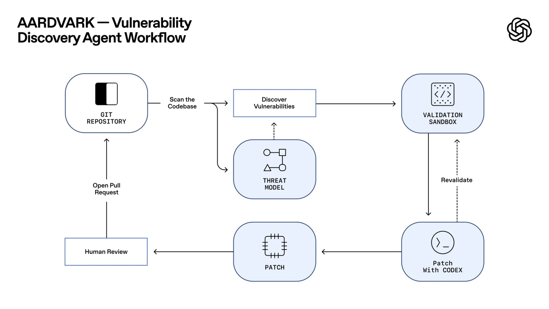 OpenAI 推出全新安全 AI「Aardvark」