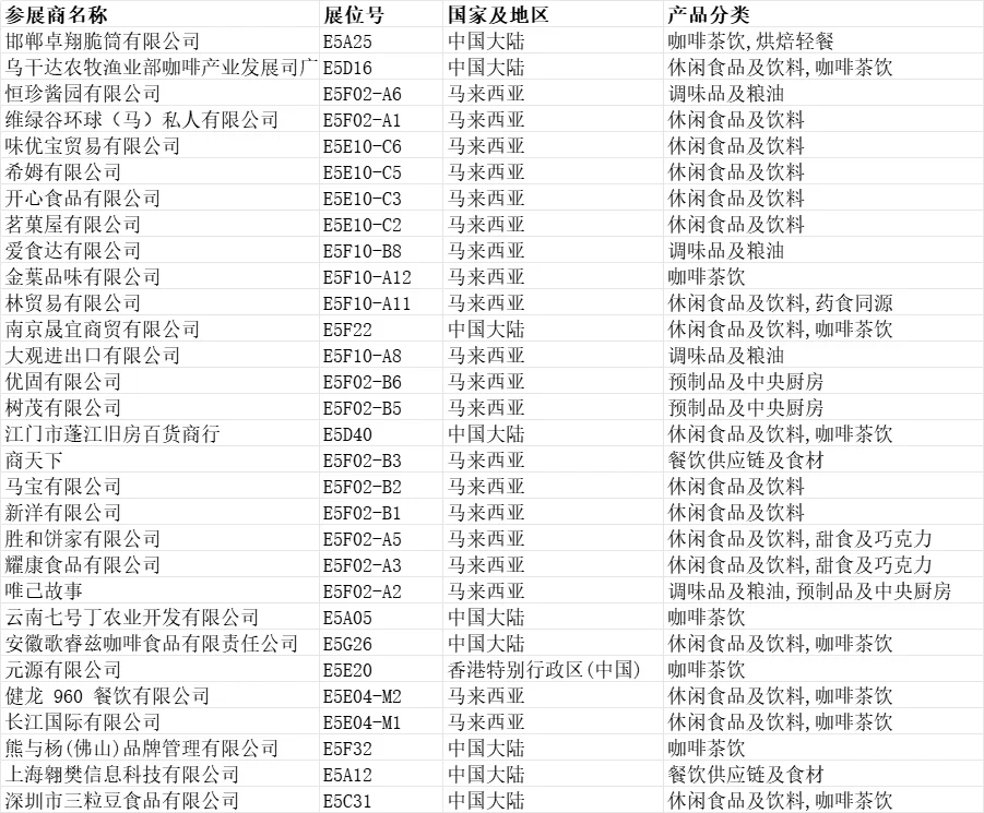 2025上海环球食品展【展商名单】公布