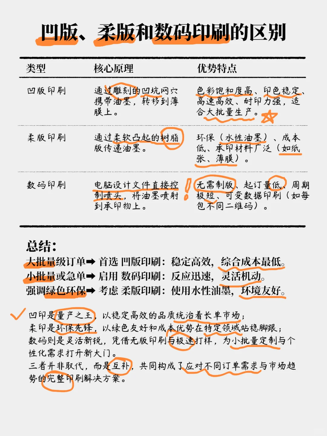 一张图看懂凹版、柔板和数码印刷的区别