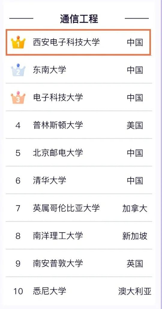 专业排名全球第一！！