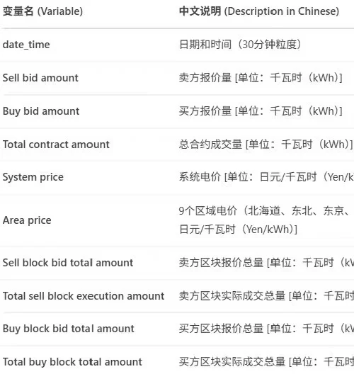 日本电力交易所JEPX现货市场日前5分钟频数