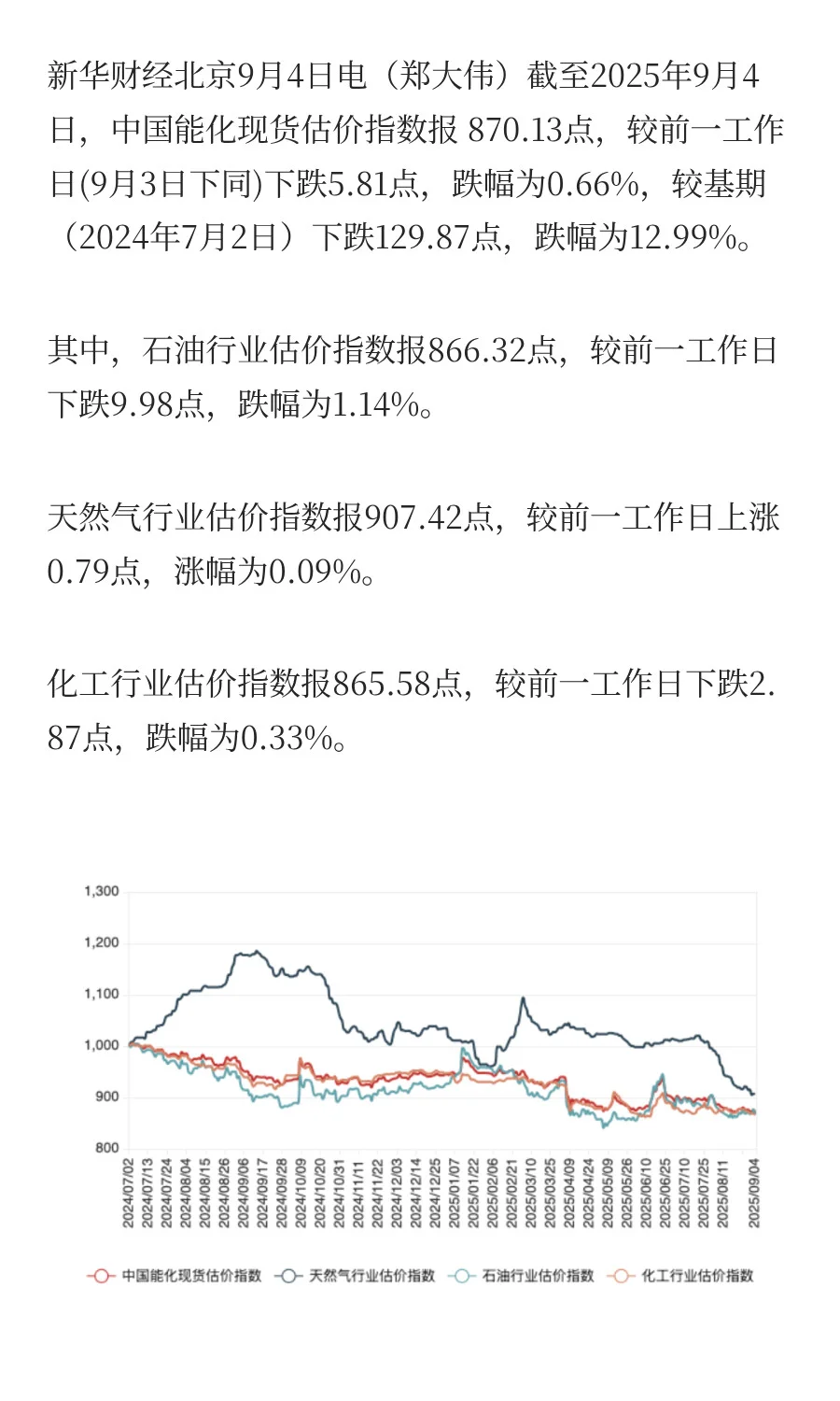 9月4日中国能化现货估价指数（CECSAI）