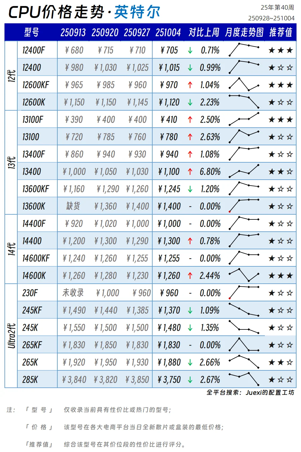 【CPU与显卡价格走势】25年第40周