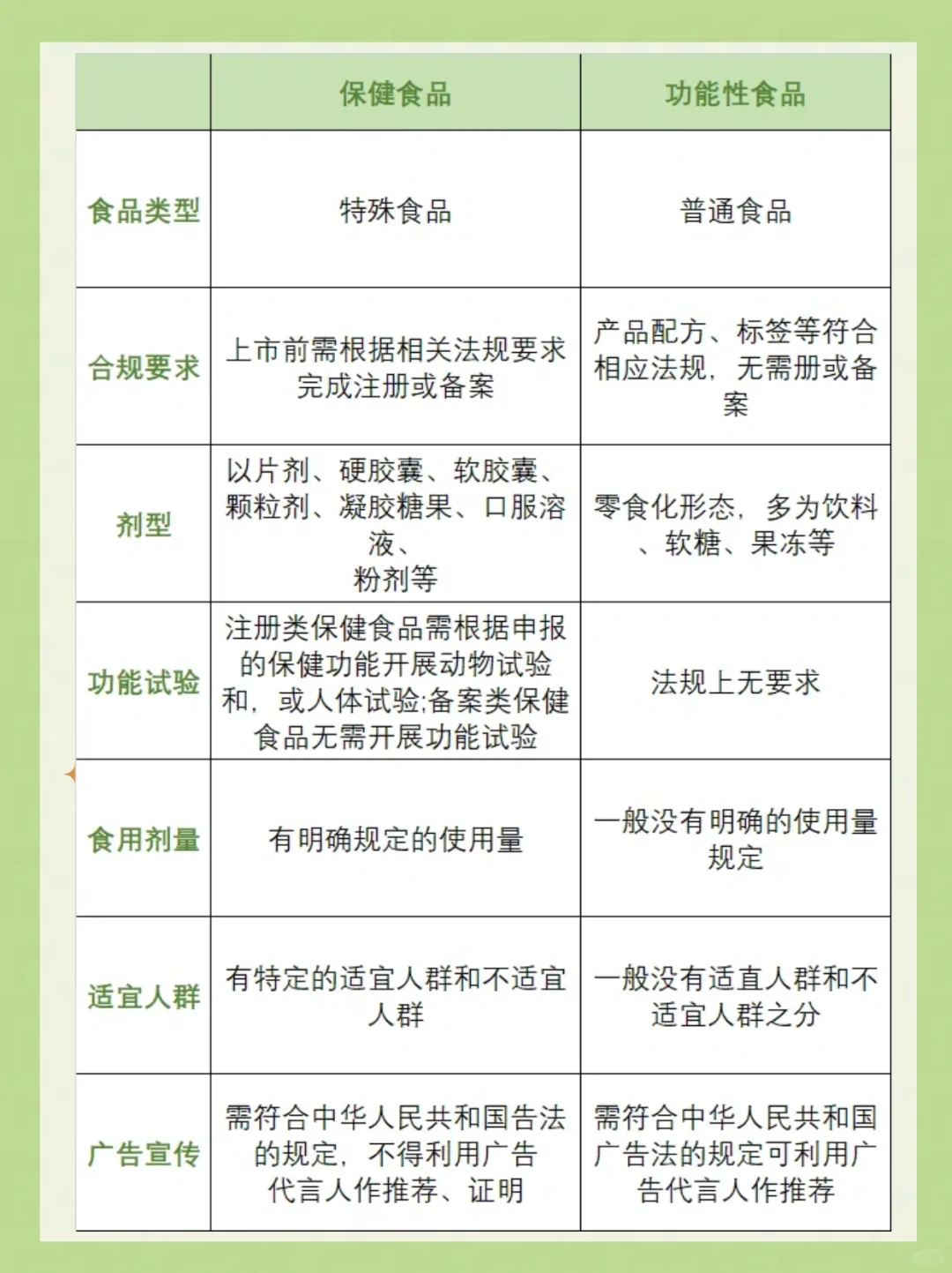 揭秘！保健品与功能性食品有什么区别？