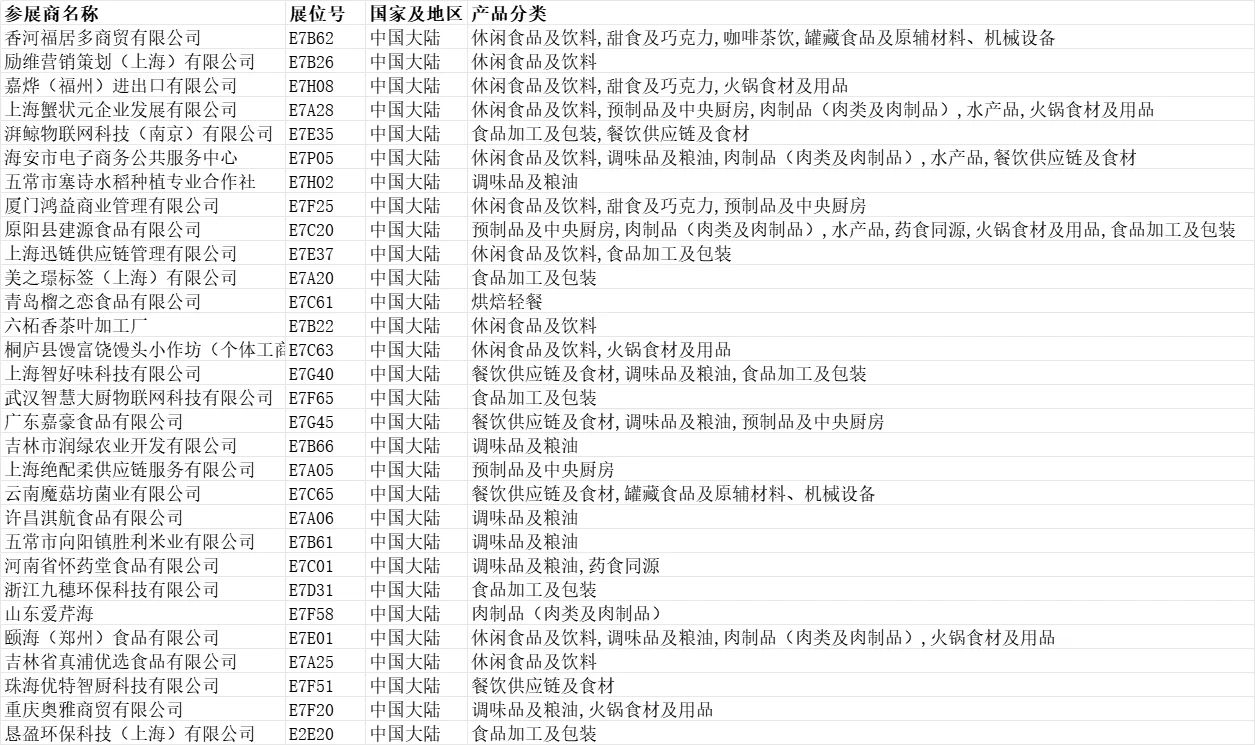 2025上海环球食品展【展商名单】公布