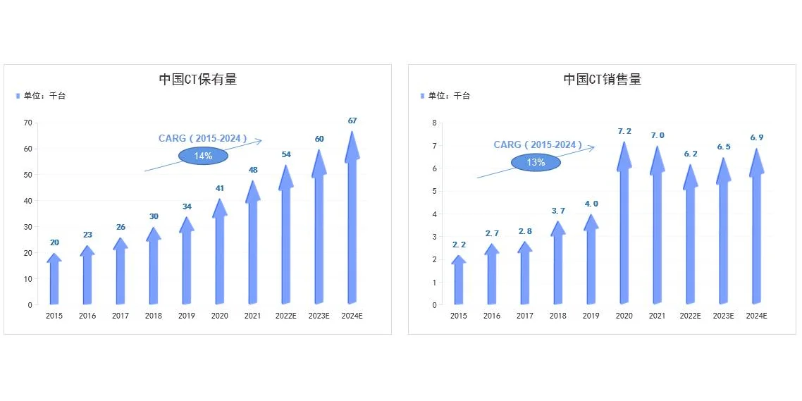大型医疗设备售后维保,风云再起!