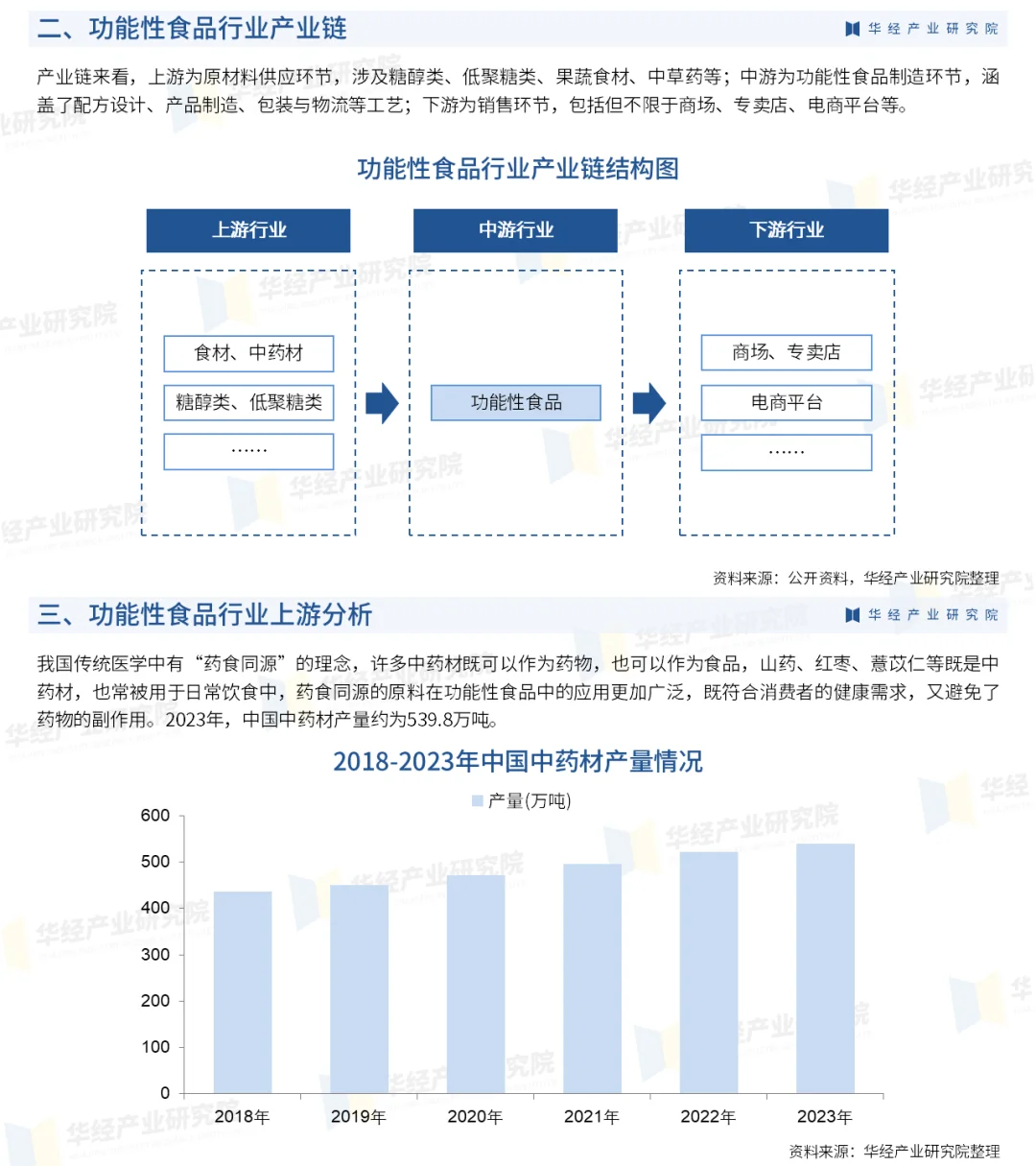 2025年中国功能性食品行业市场深度研究报告