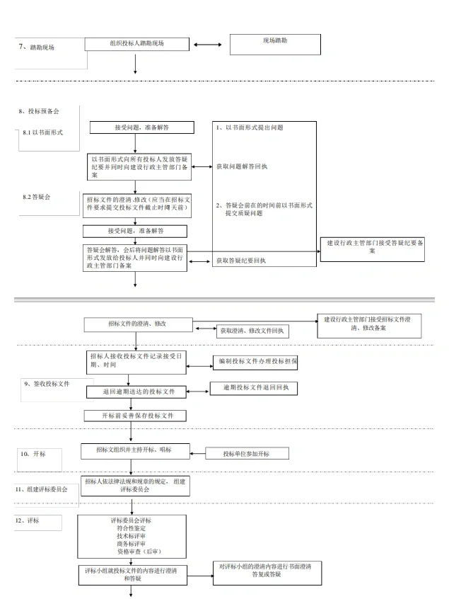 建筑工程招投标流程图实用到爆!