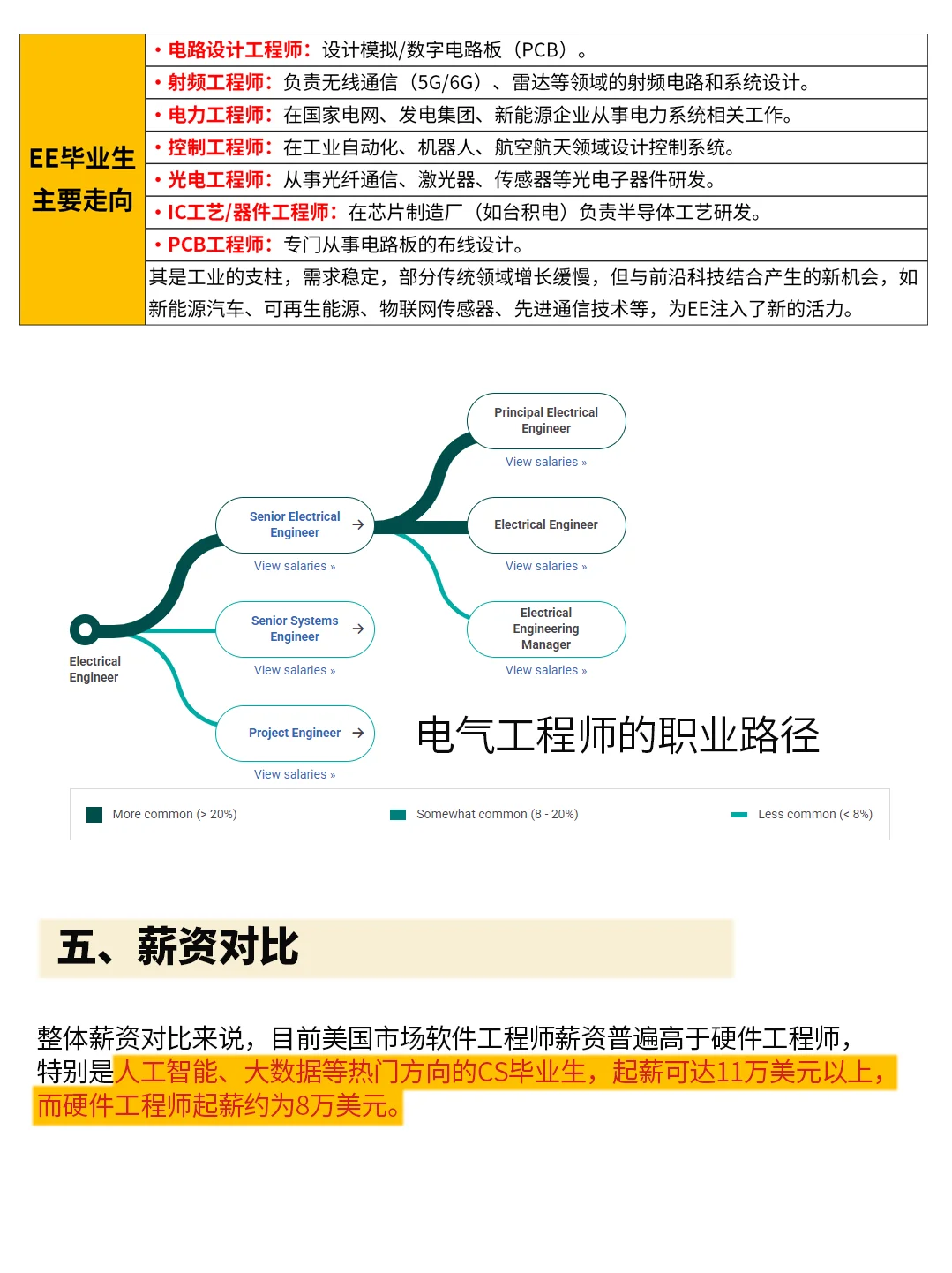 四大工科专业深度对比?CS、EE、CE、ECE