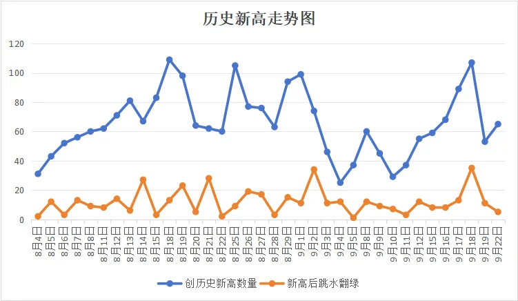 【股价创历史新高】 2025.09.22 周一