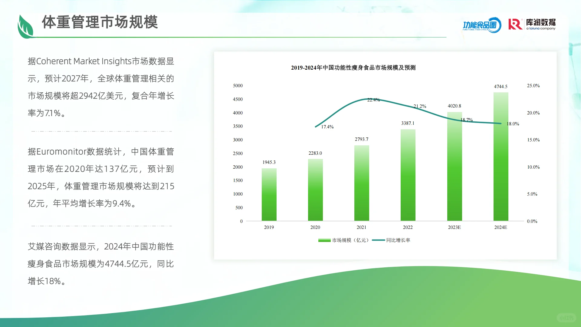 ?‍♀️2025体重管理食品消费洞察