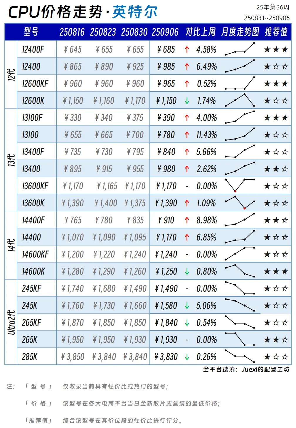 【CPU与显卡价格走势】25年第36周