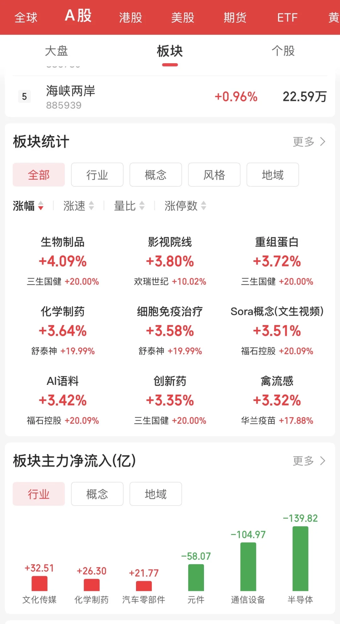 10.31A股收盘速报｜三大指数回调