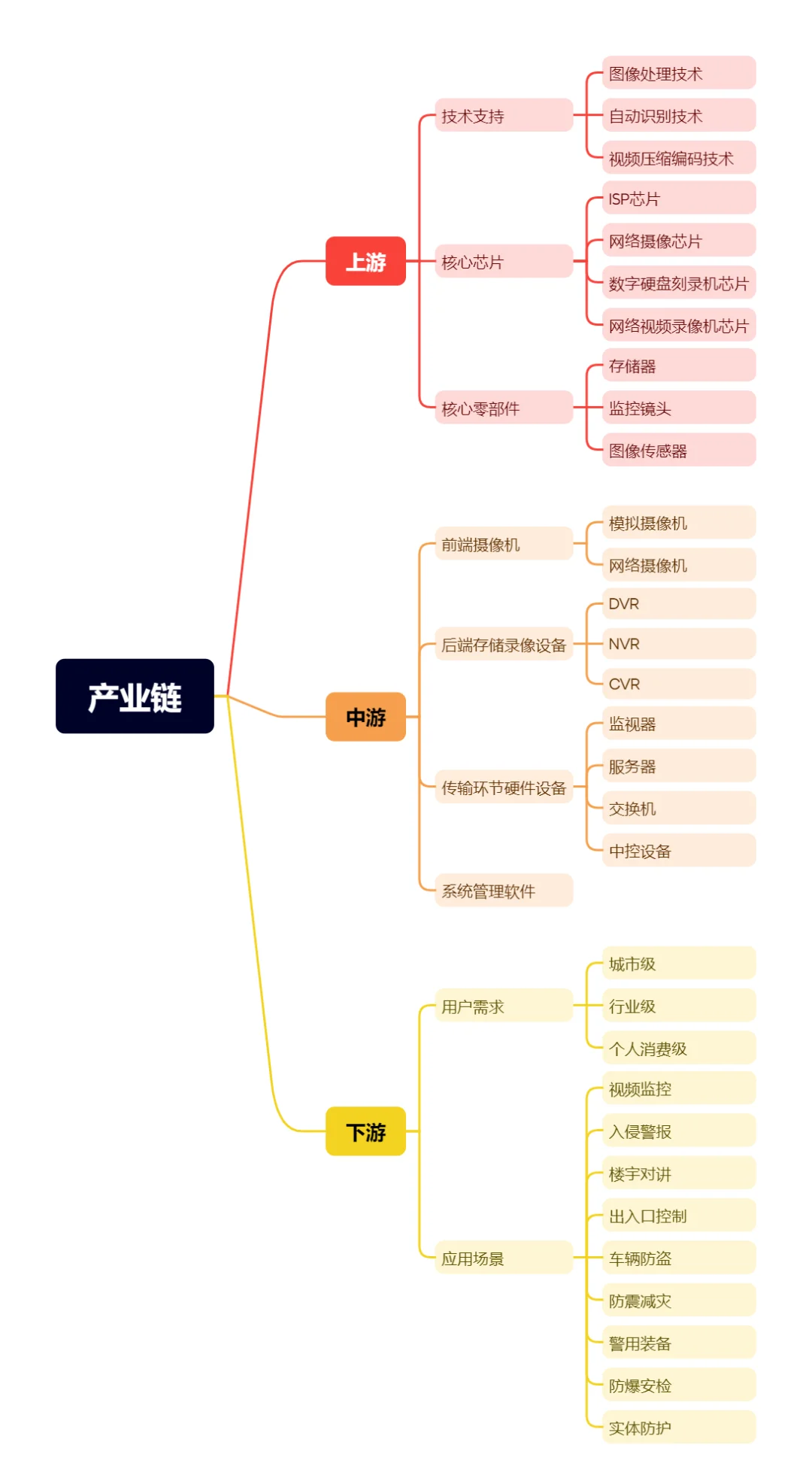 一天吃透一条产业链-中国安防行业
