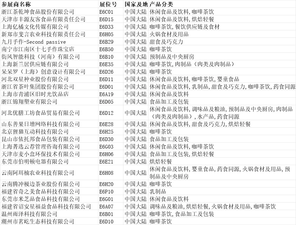 2025上海环球食品展【展商名单】公布