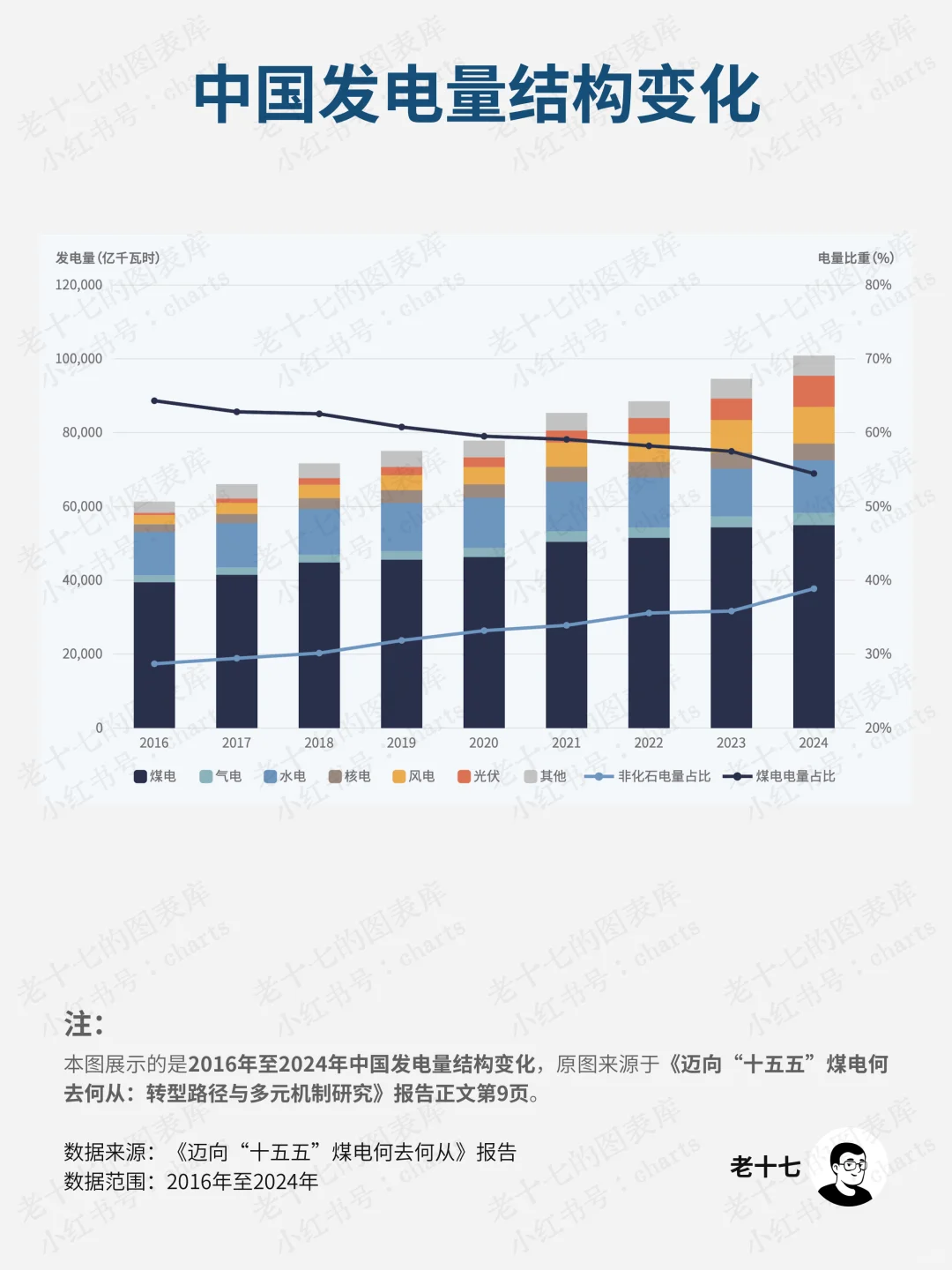中国发电量结构变化