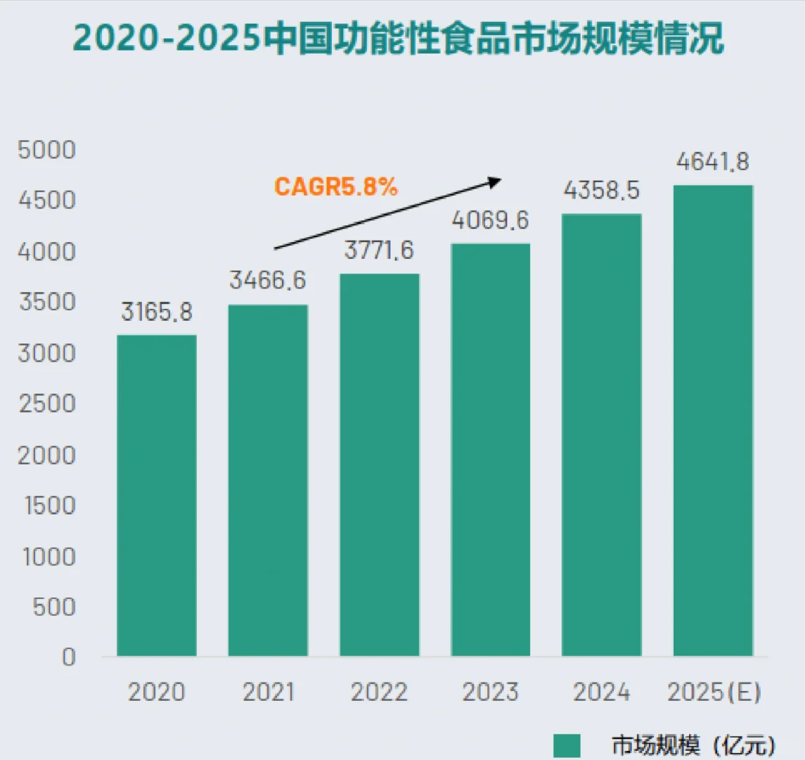 52页报告|2025年功能性食品产品创新解码