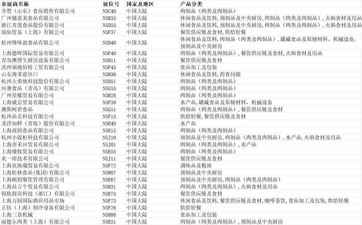 2025上海环球食品展【展商名单】公布
