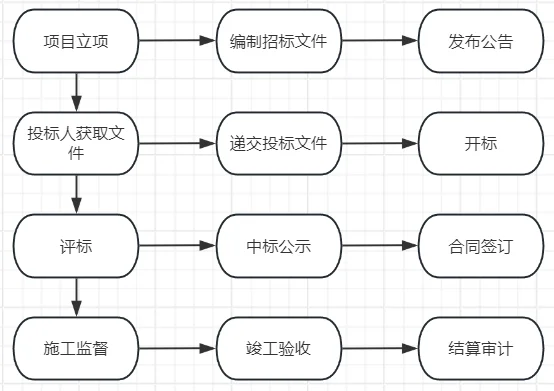 建设工程招标投标流程图