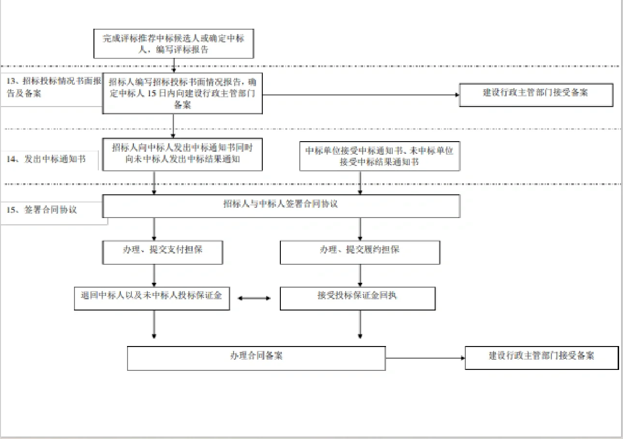 建筑工程招投标流程图实用到爆!