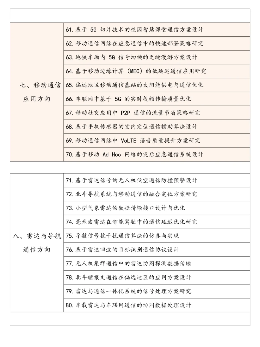 后悔没有在通信工程专业选题时刷到这篇