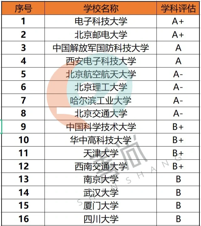 通信工程专业哪些院校强?就业方向分析