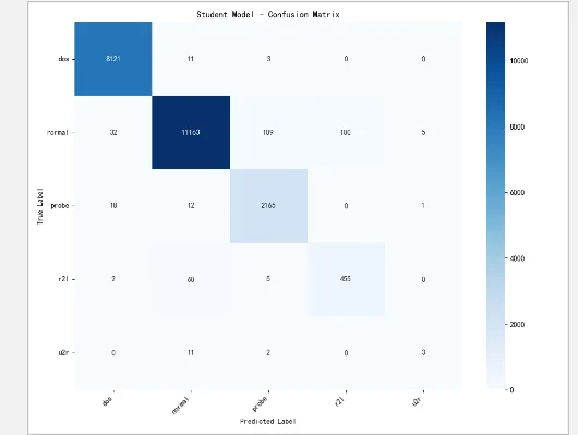 定制深度学习入侵检测代码