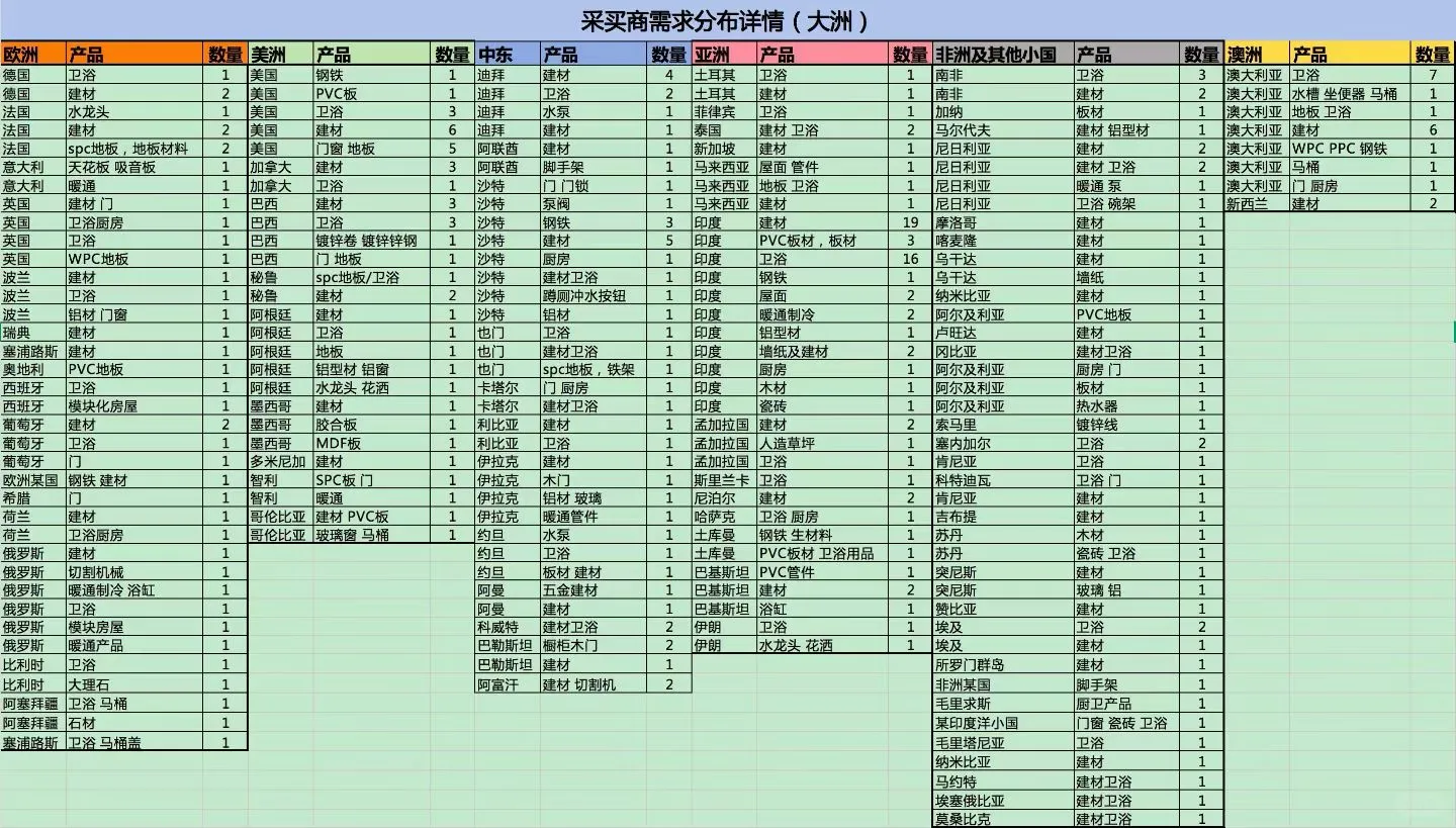 广交会二期买家名片及采购意向✅