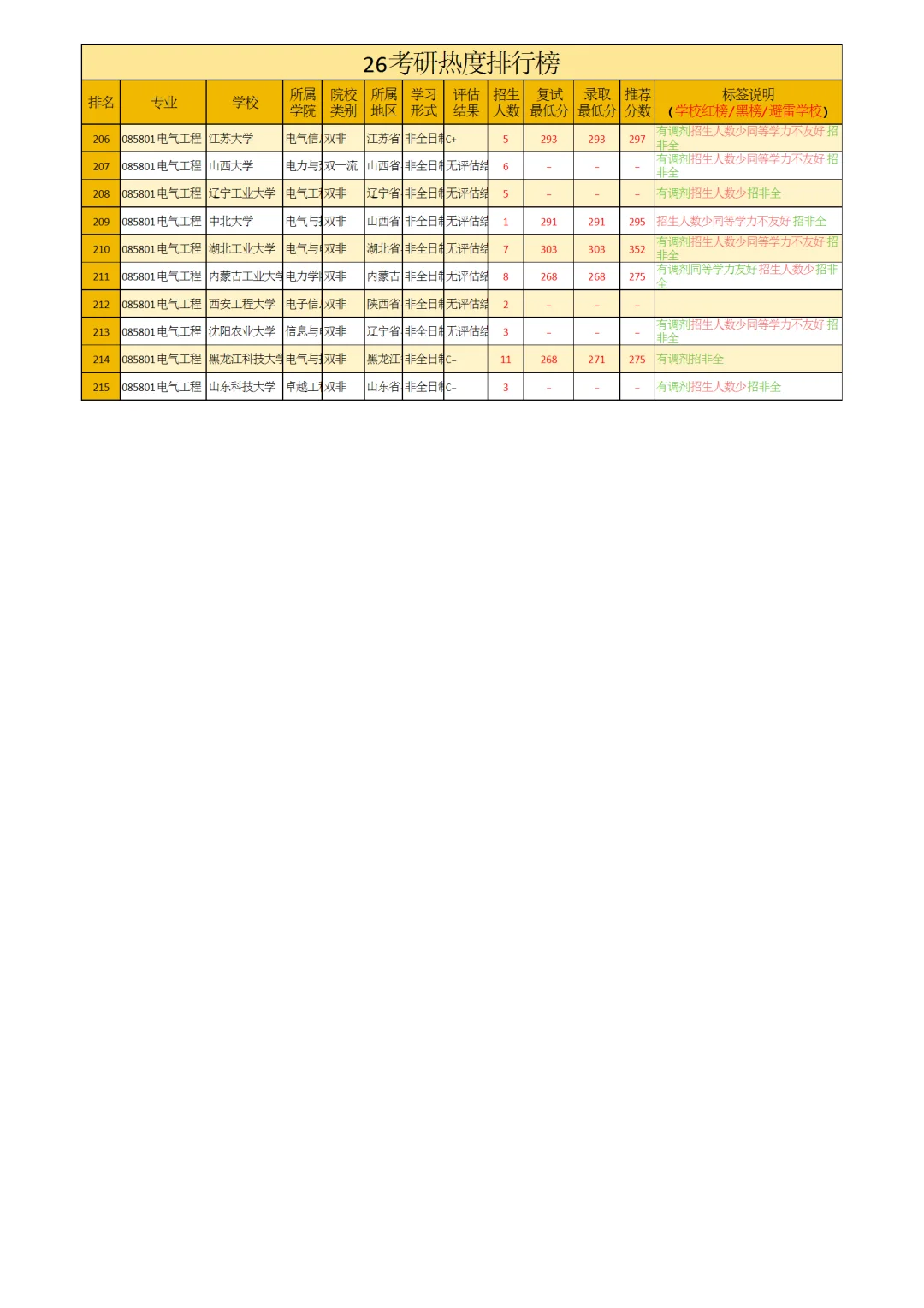 085800电气工程专硕26考研热度排行榜