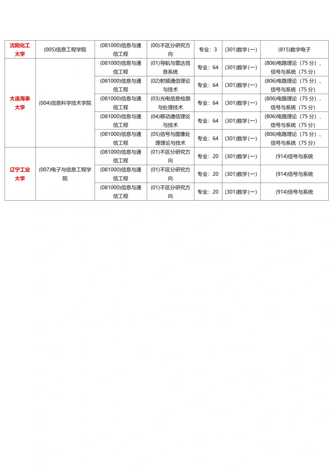信息与通信工程考研：辽宁院校专业课及就业