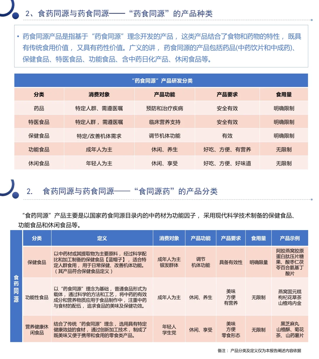 233页报告读懂“食药同源”:国潮养生新风口?