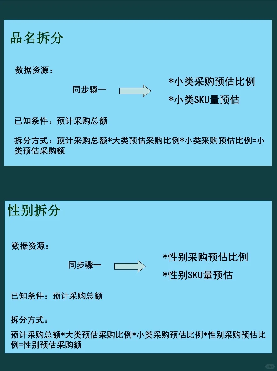 订货金额拆分一采购计划