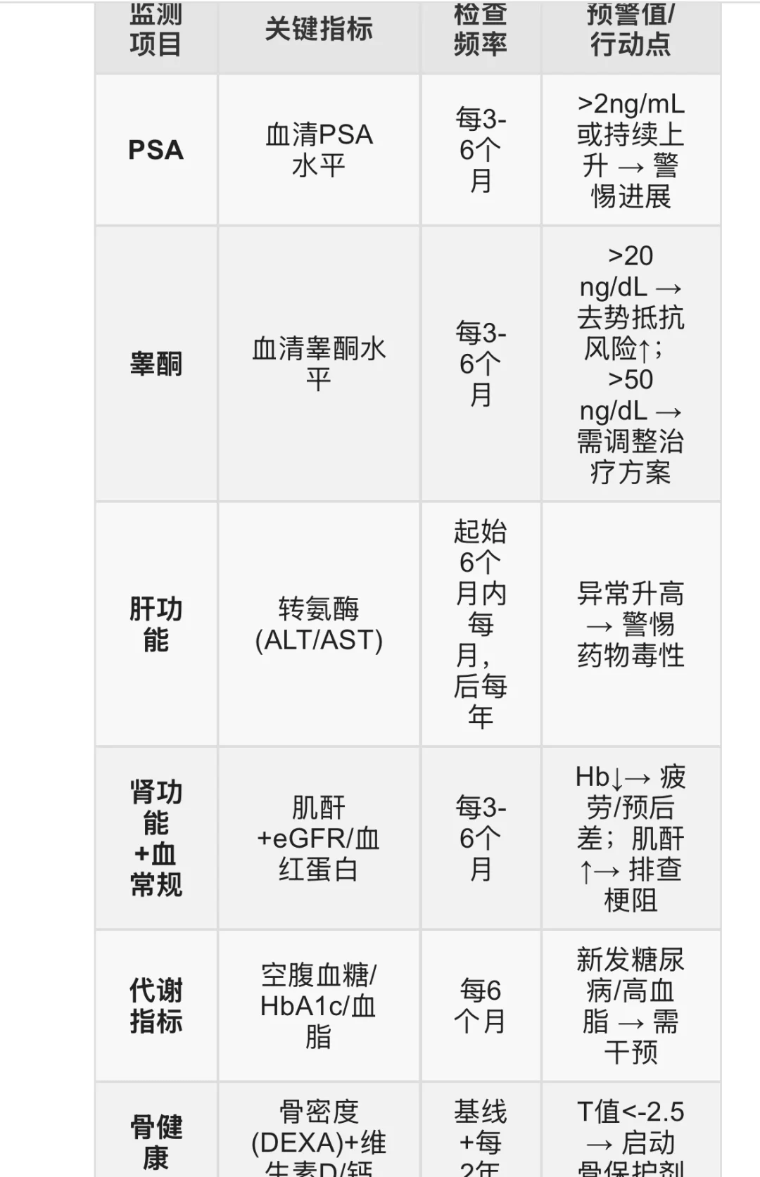 ADT(雄激素剥夺)治疗随访全攻略