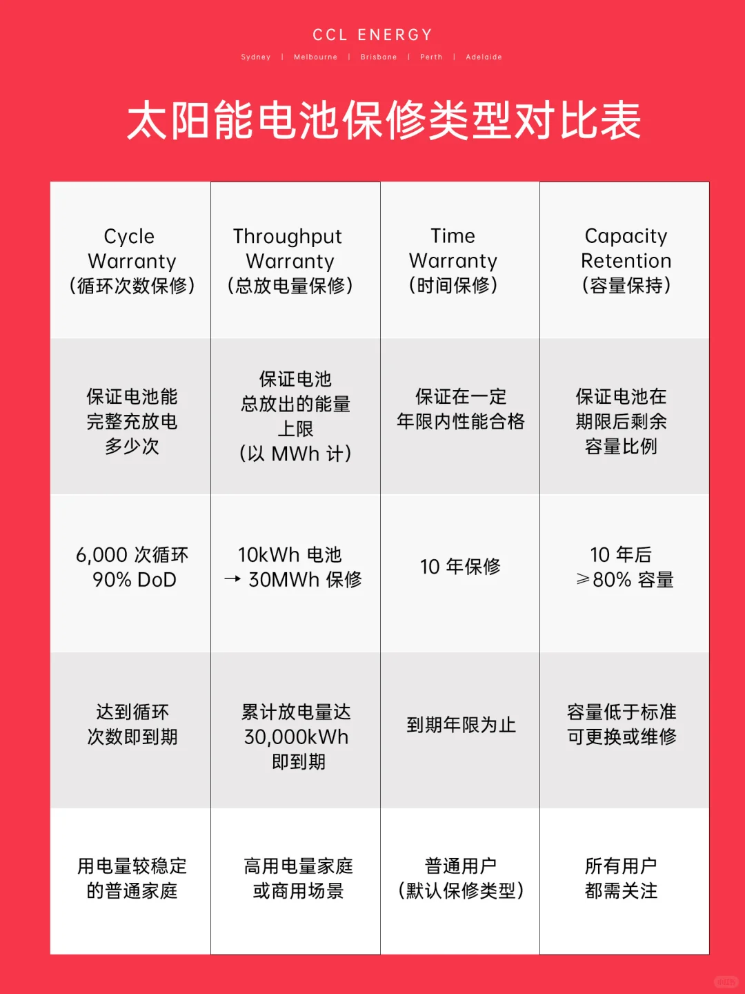 ??澳洲太阳能电池，1分钟教你懂保修期！