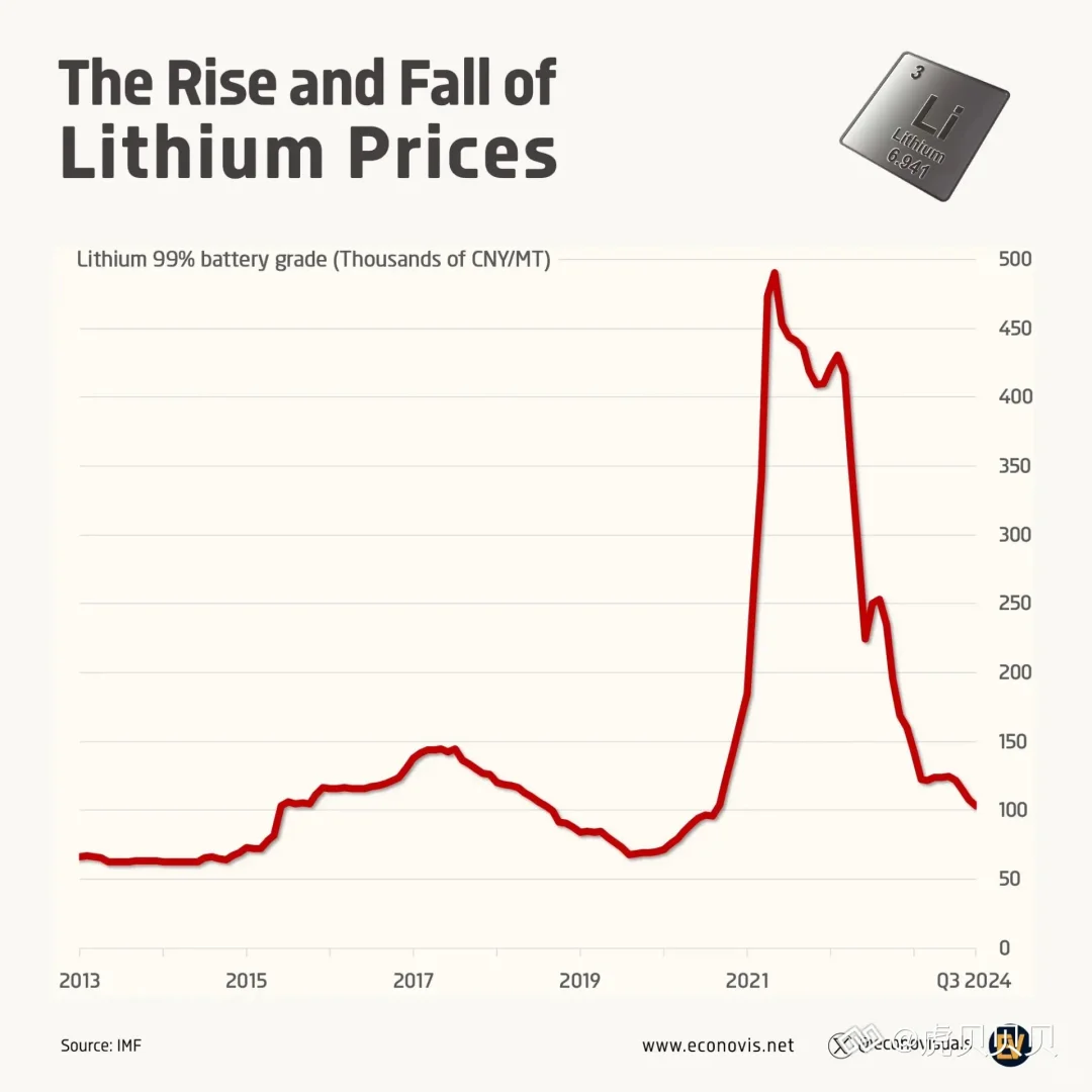99%纯度、电池级锂金属价格的波动情况!