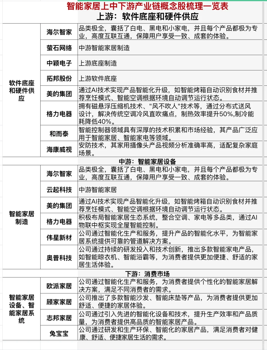 智慧家居概念股一览表