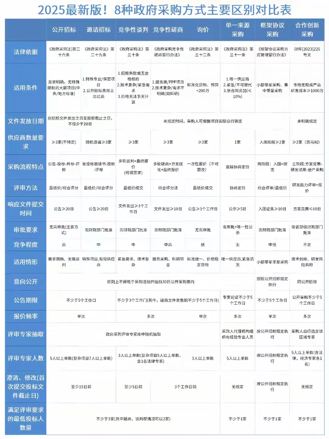 8种政府采购方式一次性看明白,2025速查表