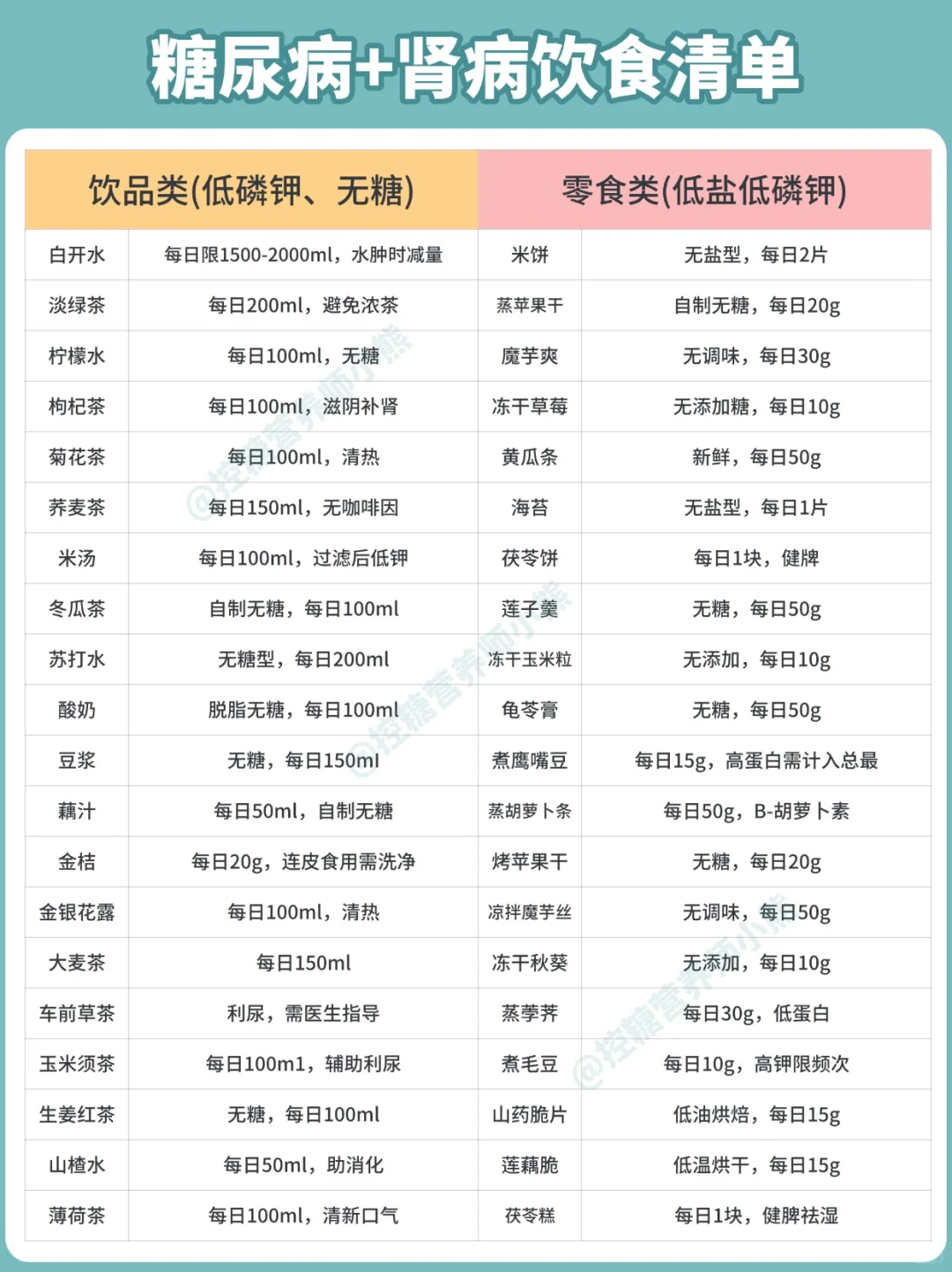 糖尿病+肾病饮食清单 | 控糖护肾一步搞定