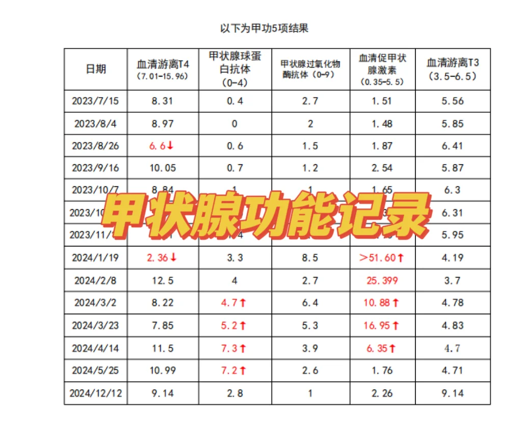 关于我家的就诊病例