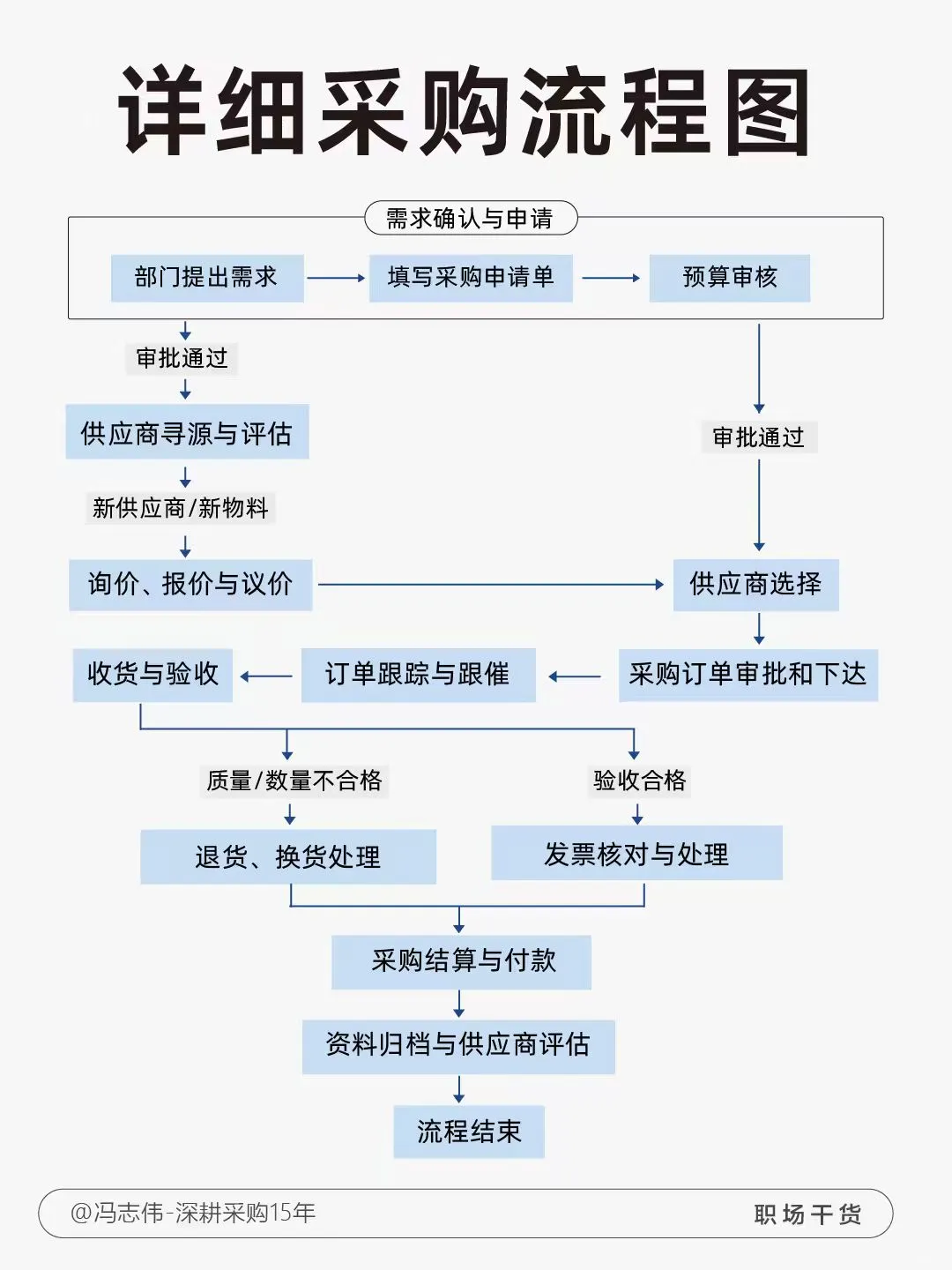 详细采购流程图