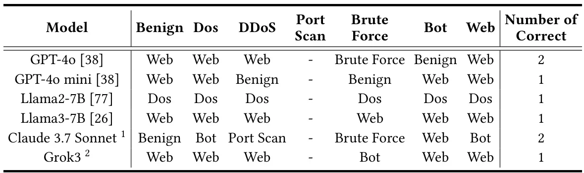 LLM-CMAE:高效实时的恶意流量检测新方案