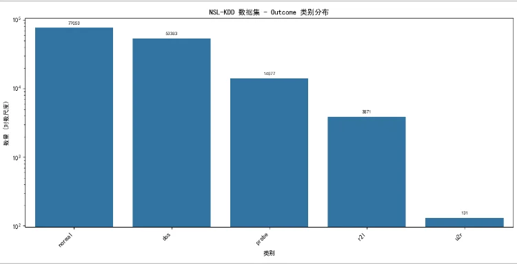定制深度学习入侵检测代码